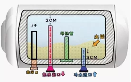 燃气热水器这个故障，5个常见原因来排查